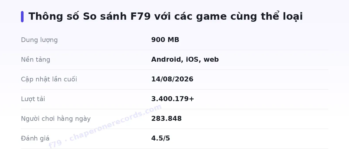 Bảng thông số f79